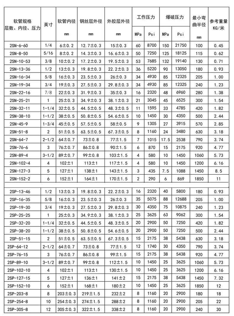 高压钢丝软管_08